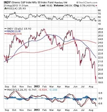 The Rate Ramp and the Foreign Factor | Stock Investor
