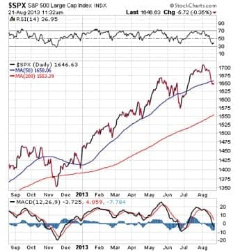 The Rate Ramp and the Foreign Factor | Stock Investor